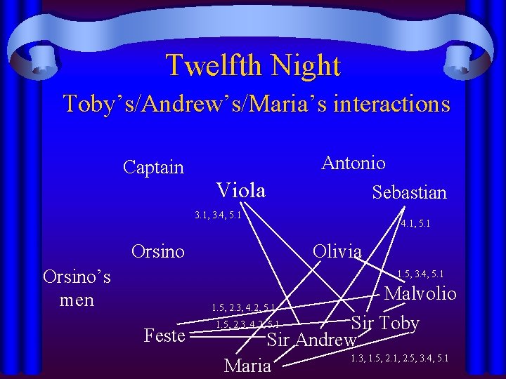 Twelfth Night Toby’s/Andrew’s/Maria’s interactions Captain Viola Antonio Sebastian 3. 1, 3. 4, 5. 1