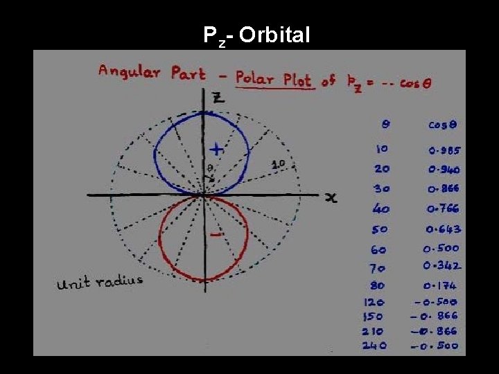 Pz- Orbital 