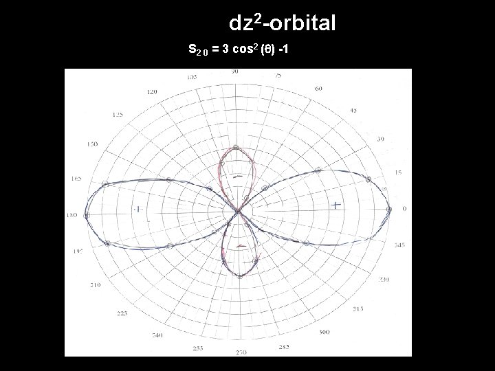 dz 2 -orbital S 2 0 = 3 cos 2 ( ) -1 