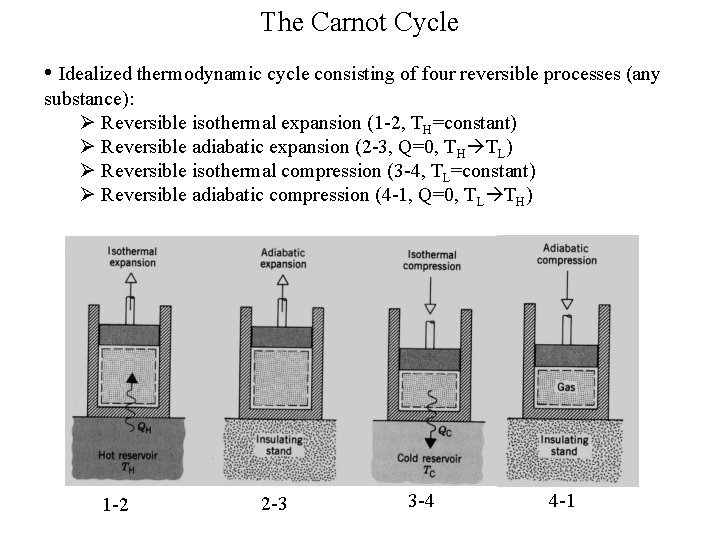 The Carnot Cycle • Idealized thermodynamic cycle consisting of four reversible processes (any substance):