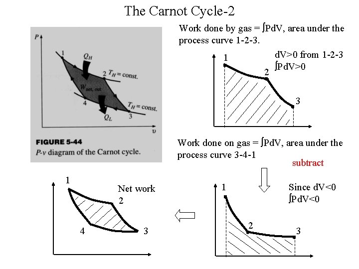 The Carnot Cycle-2 Work done by gas = Pd. V, area under the process