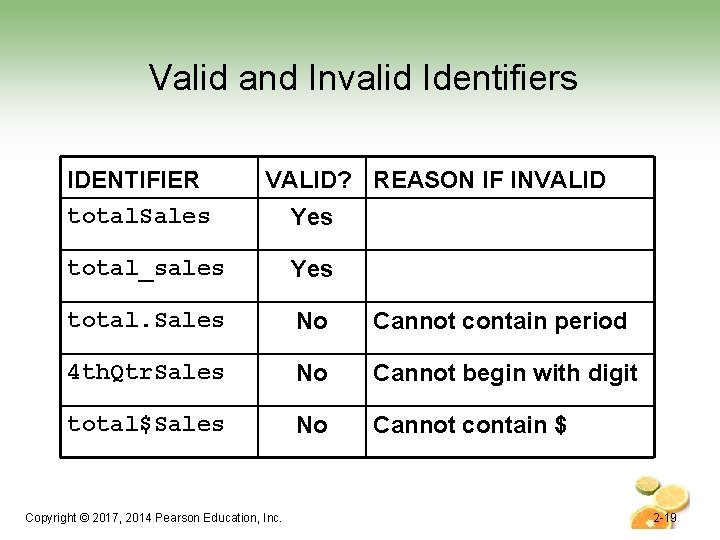 Valid and Invalid Identifiers IDENTIFIER total. Sales VALID? REASON IF INVALID Yes total_sales Yes