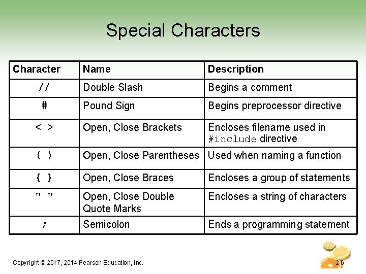Special Characters Character Name Description Double Slash Begins a comment Pound Sign Begins preprocessor