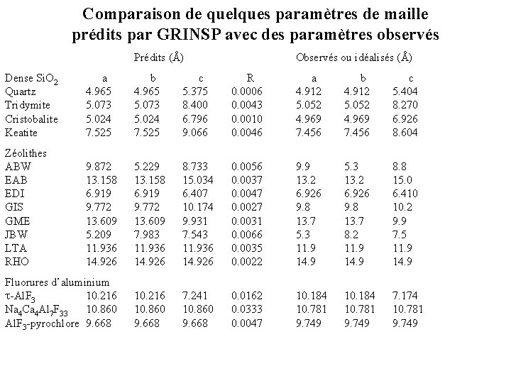 Comparaison de quelques paramètres de maille prédits par GRINSP avec des paramètres observés Prédits