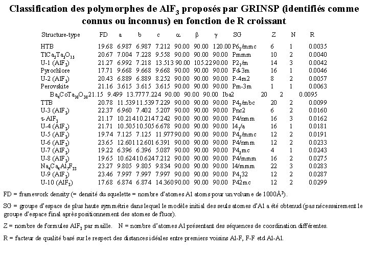 Classification des polymorphes de Al. F 3 proposés par GRINSP (identifiés comme connus ou