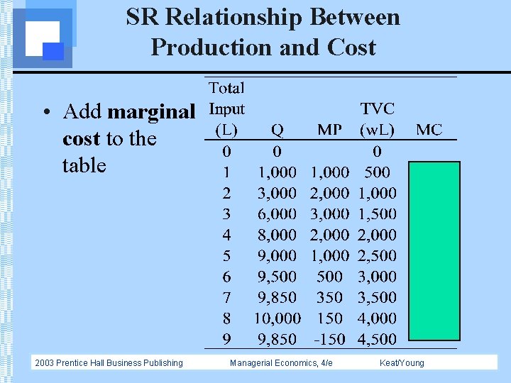 SR Relationship Between Production and Cost • Add marginal cost to the table 2003