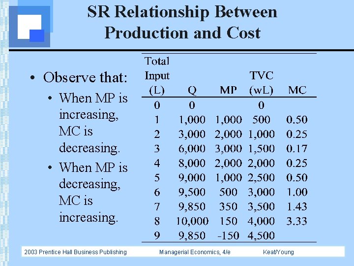 SR Relationship Between Production and Cost • Observe that: • When MP is increasing,