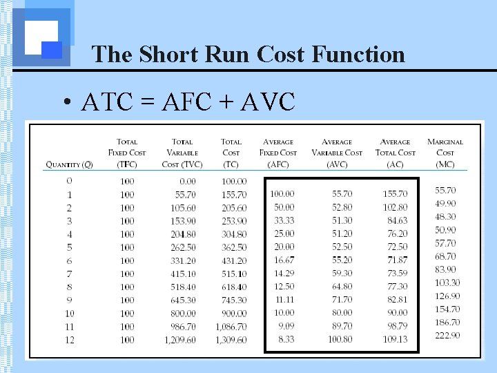 The Short Run Cost Function • ATC = AFC + AVC 2003 Prentice Hall