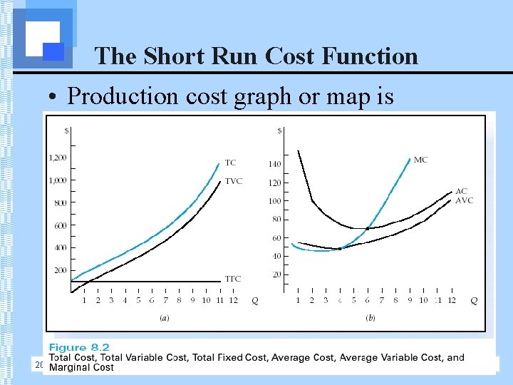 The Short Run Cost Function • Production cost graph or map is 2003 Prentice