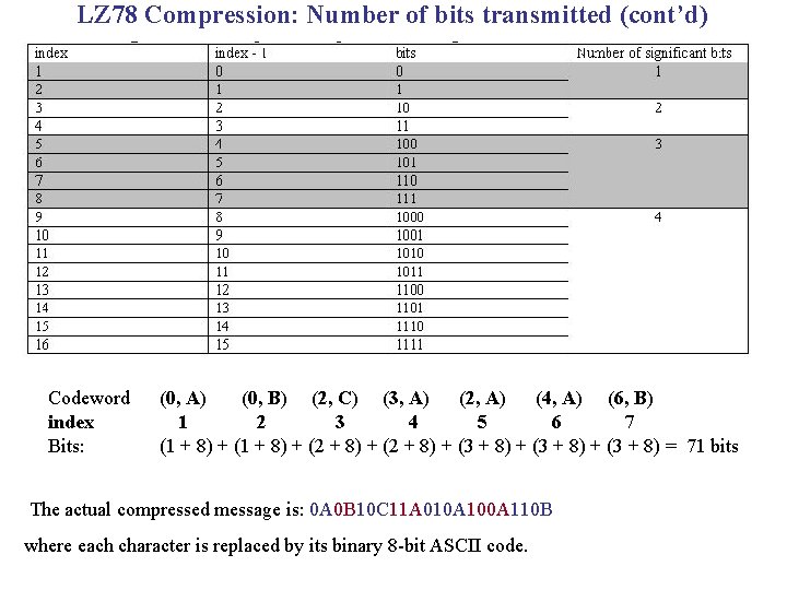 LZ 78 Compression: Number of bits transmitted (cont’d) Codeword index Bits: (0, A) (0,