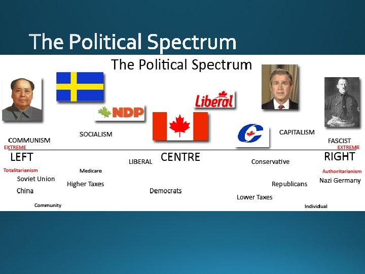 Liberalism Communism Socialism Anarchism Fascism Conservatism 