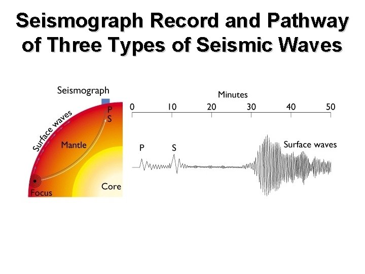 Seismograph Record and Pathway of Three Types of Seismic Waves 