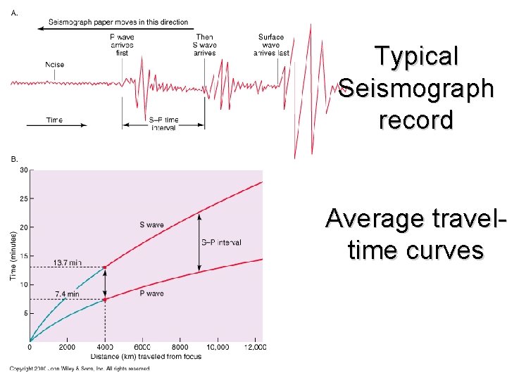 Typical Seismograph record Average traveltime curves Fig. 16. 8 