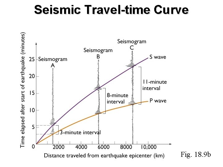 Seismic Travel-time Curve Fig. 18. 9 b 