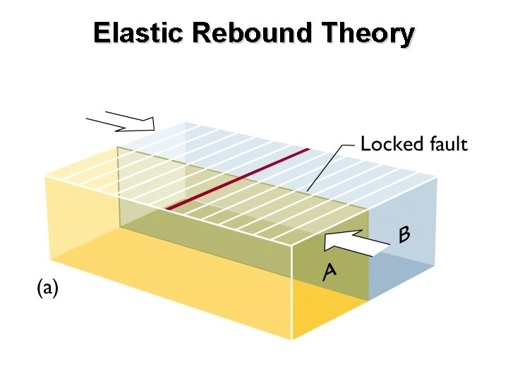 Elastic Rebound Theory 