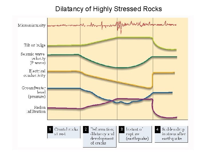 Dilatancy of Highly Stressed Rocks 