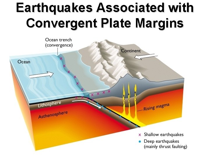 Earthquakes Associated with Convergent Plate Margins 