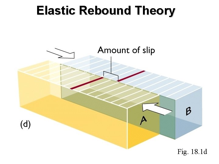 Elastic Rebound Theory Fig. 18. 1 d 
