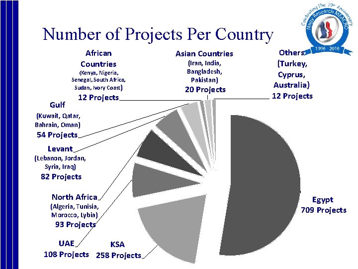 Number of Projects Per Country African Countries (Kenya, Nigeria, Senegal, South Africa, Sudan, Ivory