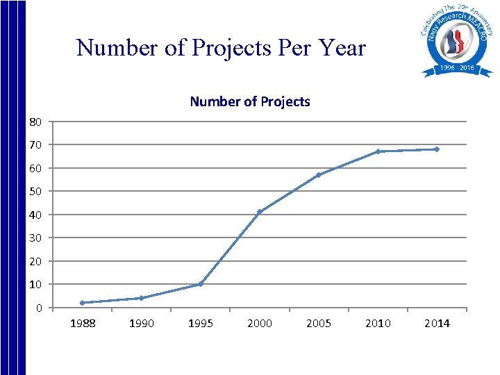 Number of Projects Per Year Number of Projects 80 70 60 50 40 30