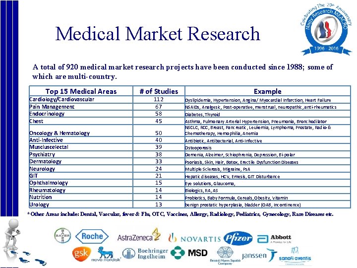Medical Market Research A total of 920 medical market research projects have been conducted