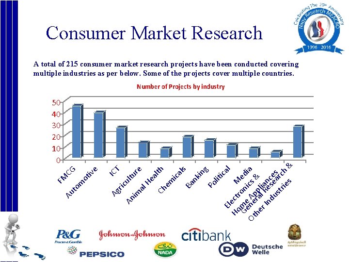 Consumer Market Research A total of 215 consumer market research projects have been conducted