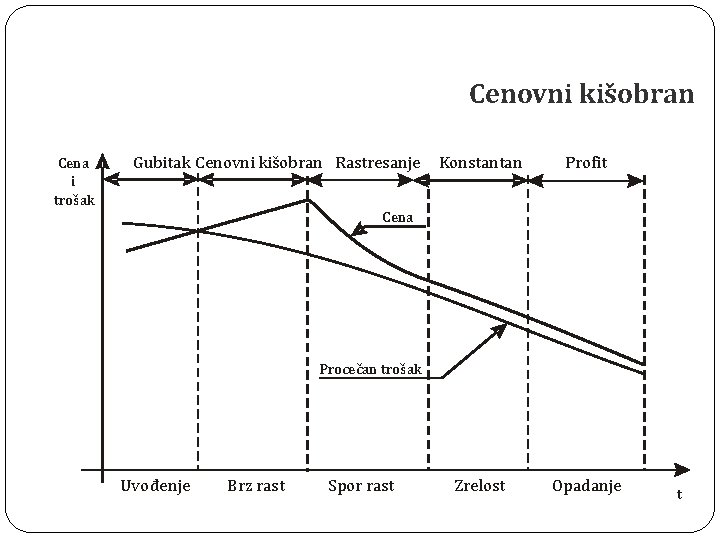 Cenovni kišobran Cena i trošak Gubitak Cenovni kišobran Rastresanje Konstantan Profit Zrelost Opadanje Cena