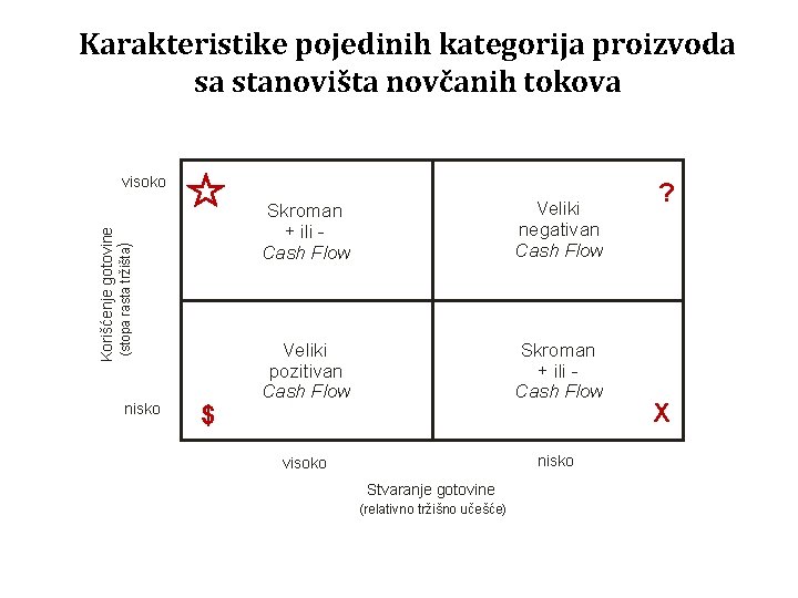 Karakteristike pojedinih kategorija proizvoda sa stanovišta novčanih tokova (stopa rasta tržišta) Korišćenje gotovine visoko