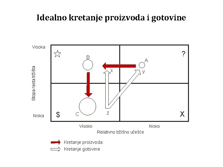 Idealno kretanje proizvoda i gotovine Visoka B A Stopa rasta tržišta Niska x $