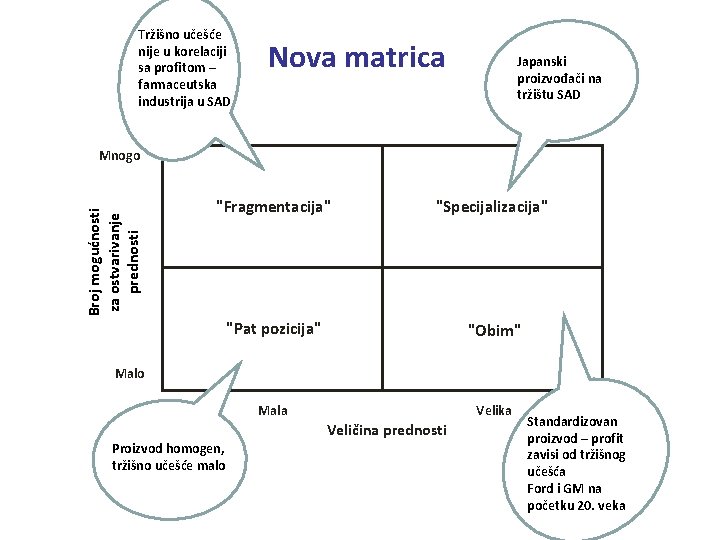 Tržišno učešće nije u korelaciji sa profitom – farmaceutska industrija u SAD Nova matrica