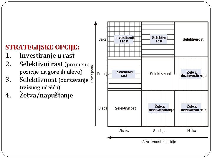 3. pozicije na gore ili ulevo) Selektivnost (održavanje tržišnog učešća) 4. Žetva/napuštanje Snaga posla