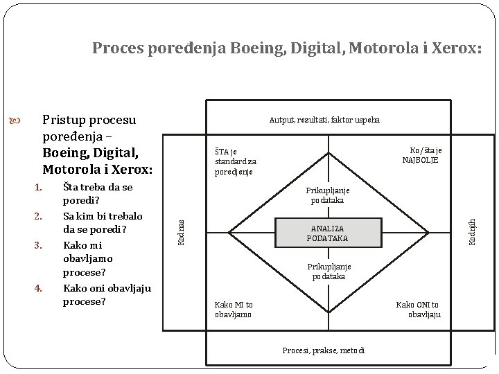 Proces poređenja Boeing, Digital, Motorola i Xerox: Pristup procesu poređenja – Boeing, Digital, Motorola