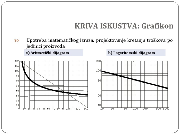 KRIVA ISKUSTVA: Grafikon Upotreba matematičkog izraza: projektovanje kretanja troškova po jedinici proizvoda a) Aritmetički