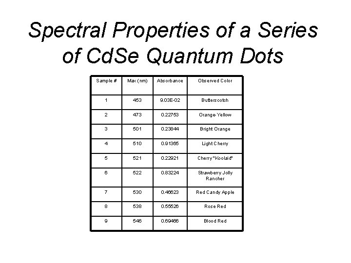 Spectral Properties of a Series of Cd. Se Quantum Dots Sample # Max (nm) Spectral Properties of a Series of Cd. Se Quantum Dots Sample # Max (nm)