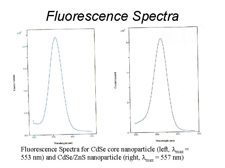 Fluorescence Spectra for Cd. Se core nanoparticle (left, max = 553 nm) and Cd. Fluorescence Spectra for Cd. Se core nanoparticle (left, max = 553 nm) and Cd.