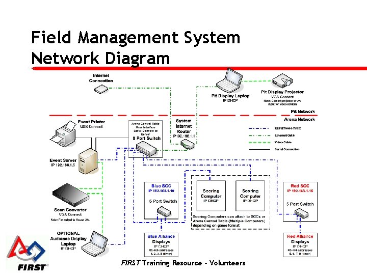 Field Management System Network Diagram FIRST Training Resource – Volunteers 