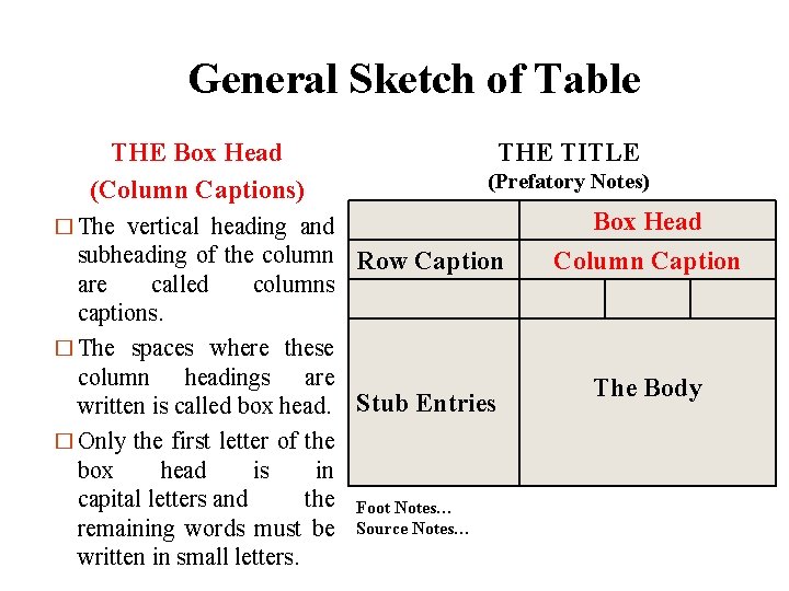 General Sketch of Table THE Box Head (Column Captions) THE TITLE (Prefatory Notes) �