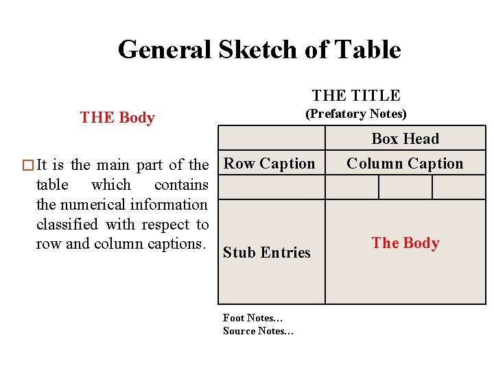 General Sketch of Table THE TITLE (Prefatory Notes) THE Body � It is the
