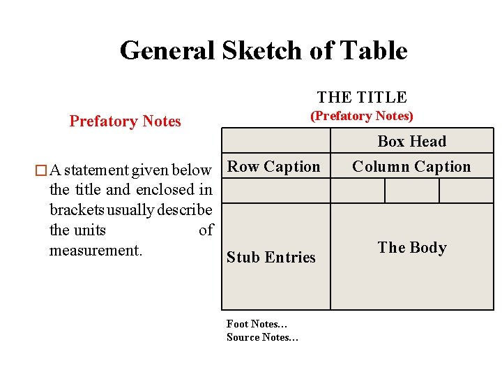 General Sketch of Table THE TITLE (Prefatory Notes) Prefatory Notes � A statement given