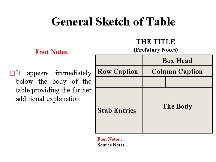 General Sketch of Table THE TITLE (Prefatory Notes) Foot Notes � It appears immediately