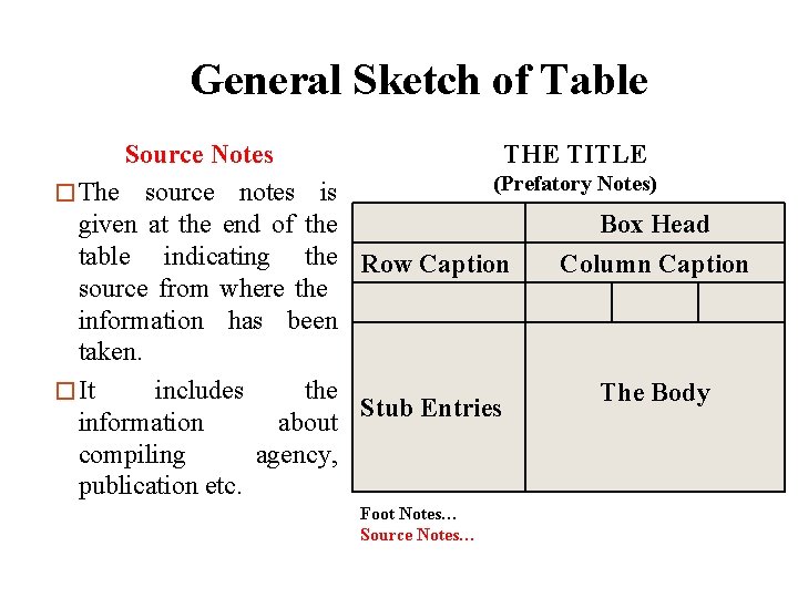 General Sketch of Table THE TITLE Source Notes (Prefatory Notes) � The source notes