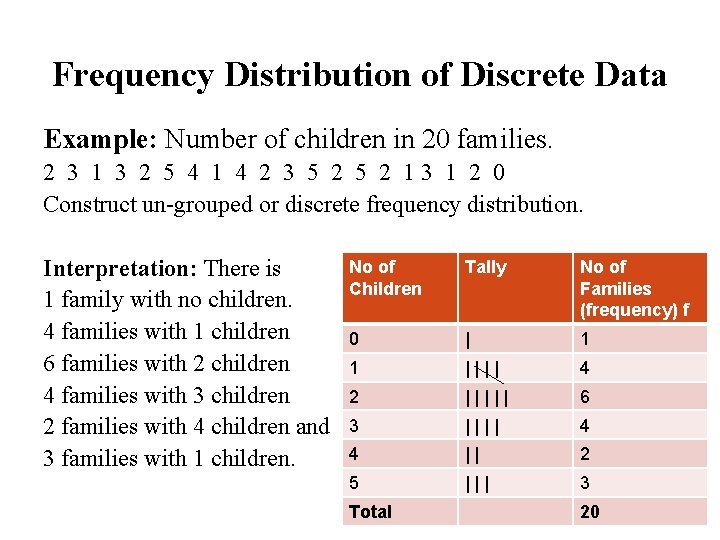 Frequency Distribution of Discrete Data Example: Number of children in 20 families. 2 3