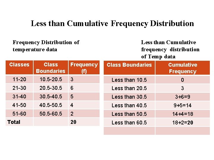 Less than Cumulative Frequency Distribution of temperature data Classes Class Frequency Boundaries (f) Less