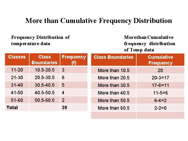 More than Cumulative Frequency Distribution of temperature data Classes Class Frequency Boundaries (f) More