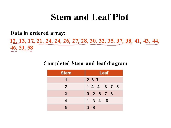 Stem and Leaf Plot Data in ordered array: 12, 13, 17, 21, 24, 26,