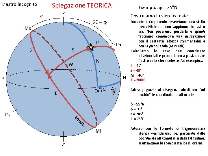 Spiegazione TEORICA L’astro incognito Esempio: j = 25°N Z j Costruiamo la sfera celeste…