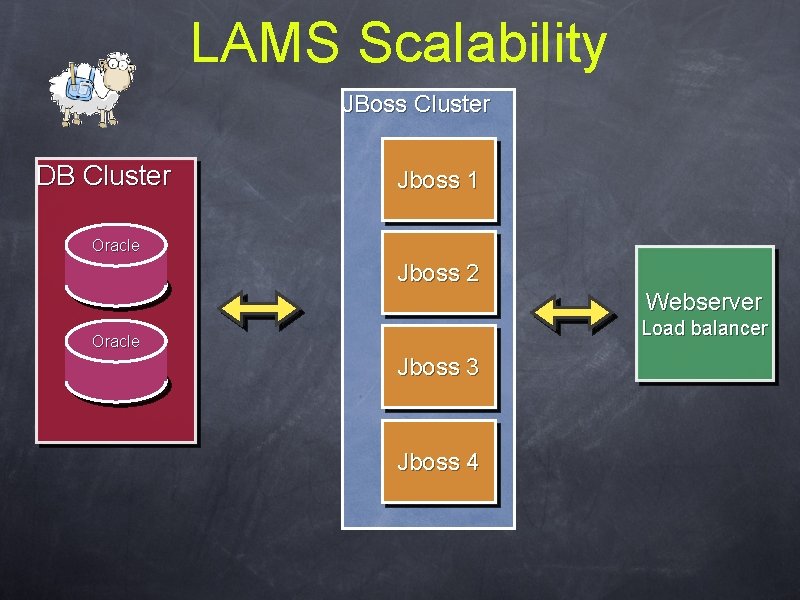 LAMS Scalability JBoss Cluster DB Cluster Jboss 1 Oracle Jboss 2 Webserver Load balancer LAMS Scalability JBoss Cluster DB Cluster Jboss 1 Oracle Jboss 2 Webserver Load balancer