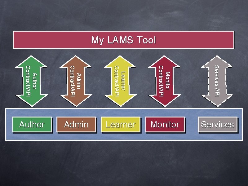 My LAMS Tool Author Con tract/API Admin Contract/AP I Lea rner Contract/API Monitor Contract/API My LAMS Tool Author Con tract/API Admin Contract/AP I Lea rner Contract/API Monitor Contract/API