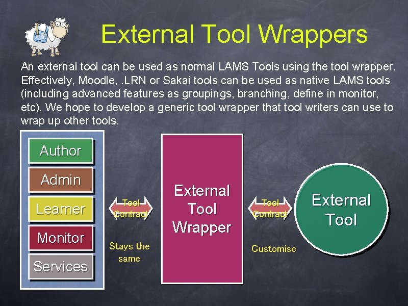 External Tool Wrappers An external tool can be used as normal LAMS Tools using External Tool Wrappers An external tool can be used as normal LAMS Tools using