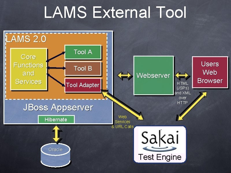 LAMS External Tool LAMS 2. 0 Tool A Core Functions and Services Tool B LAMS External Tool LAMS 2. 0 Tool A Core Functions and Services Tool B